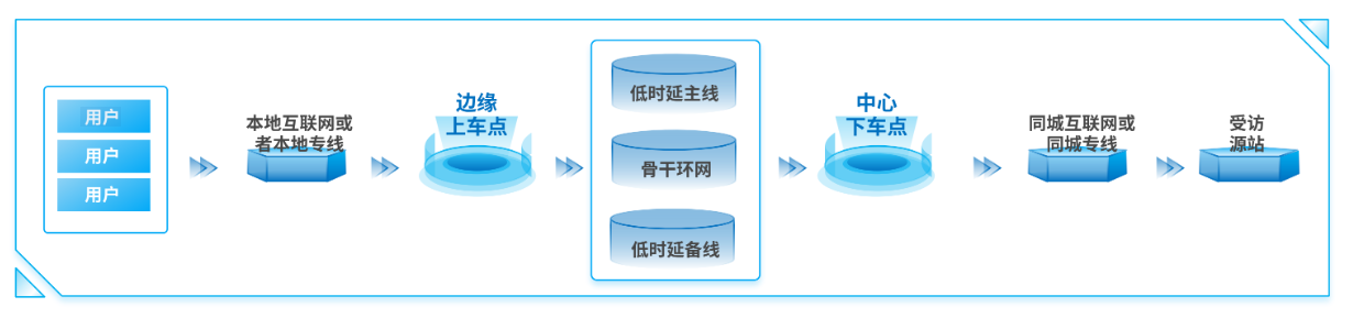 低时延端到端通信架构图
