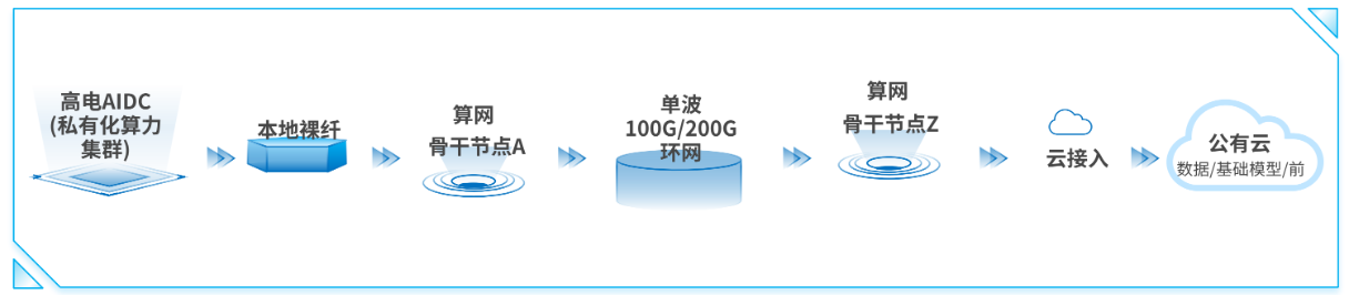 超大带宽低时延算力网络架构图